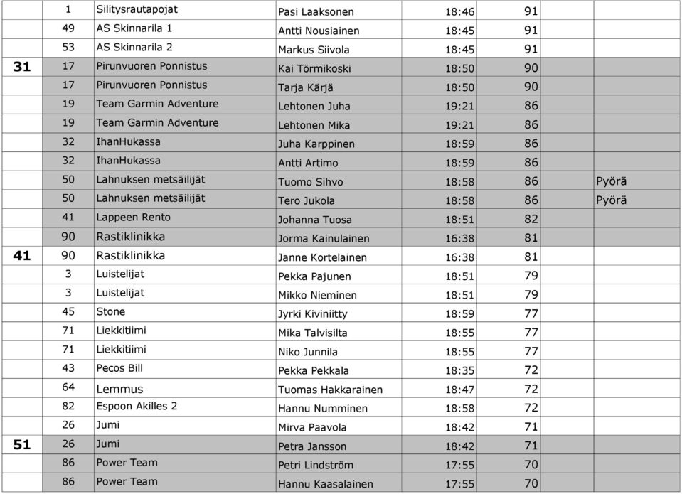 86 50 Lahnuksen metsäilijät Tuomo Sihvo 18:58 86 Pyörä 50 Lahnuksen metsäilijät Tero Jukola 18:58 86 Pyörä 41 Lappeen Rento Johanna Tuosa 18:51 82 90 Rastiklinikka Jorma Kainulainen 16:38 81 41 90