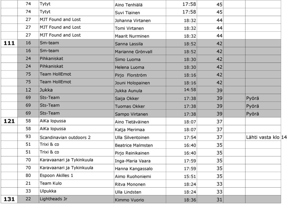 Team HollEmot Jouni Holopainen 18:16 42 12 Jukka Jukka Aunula 14:58 39 69 Sts-Team Saija Okker 17:38 39 Pyörä 69 Sts-Team Tuomas Okker 17:38 39 Pyörä 69 Sts-Team Sampo Virtanen 17:38 39 Pyörä 121 58
