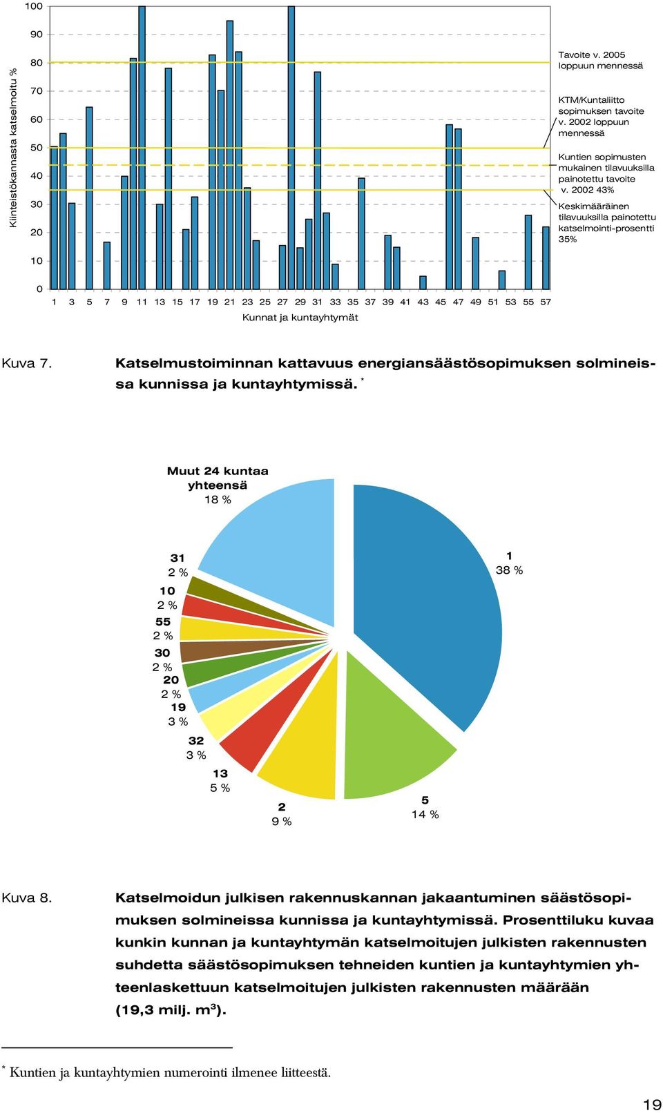 2002 43% Keskimääräinen tilavuuksilla painotettu katselmointi-prosentti 35% 0 1 3 5 7 9 11 13 15 17 19 21 23 25 27 29 31 33 35 37 39 41 43 45 47 49 51 53 55 57 Kunnat ja kuntayhtymät Kuva 7.