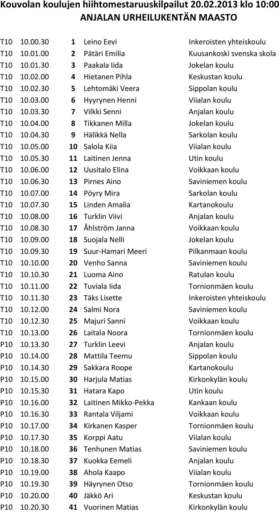 04.00 8 Tikkanen Milla Jokelan koulu T10 10.04.30 9 Hälikkä Nella Sarkolan koulu T10 10.05.00 10 Salola Kiia Viialan koulu T10 10.05.30 11 Laitinen Jenna Utin koulu T10 10.06.