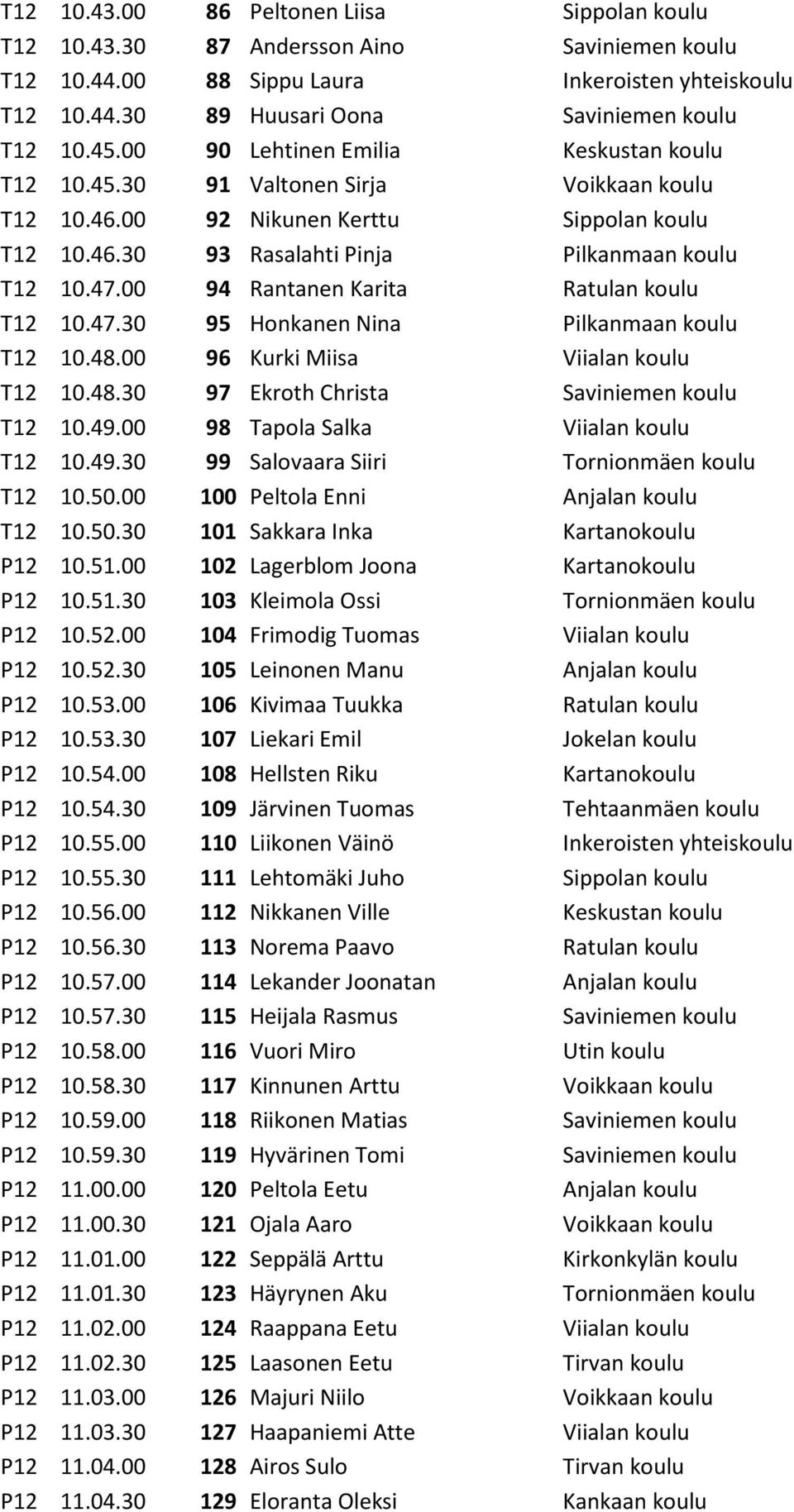 00 94 Rantanen Karita Ratulan koulu T12 10.47.30 95 Honkanen Nina Pilkanmaan koulu T12 10.48.00 96 Kurki Miisa Viialan koulu T12 10.48.30 97 Ekroth Christa Saviniemen koulu T12 10.49.