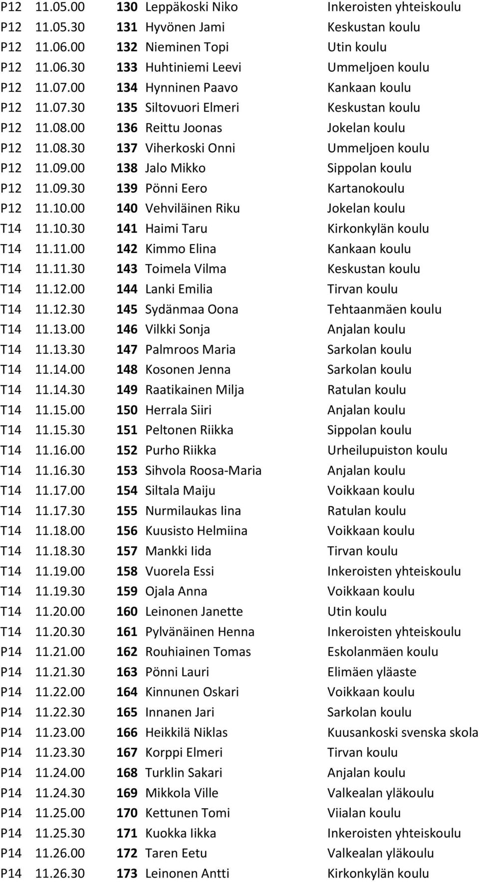 00 138 Jalo Mikko Sippolan koulu P12 11.09.30 139 Pönni Eero Kartanokoulu P12 11.10.00 140 Vehviläinen Riku Jokelan koulu T14 11.10.30 141 Haimi Taru Kirkonkylän koulu T14 11.11.00 142 Kimmo Elina Kankaan koulu T14 11.