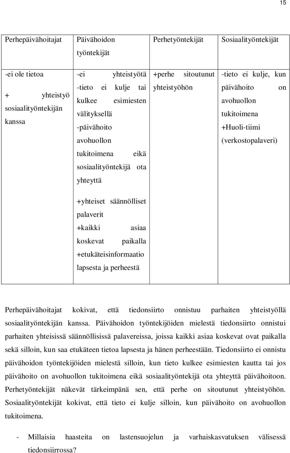 +yhteiset säännölliset palaverit +kaikki asiaa koskevat paikalla +etukäteisinformaatio lapsesta ja perheestä Perhepäivähoitajat kokivat, että tiedonsiirto onnistuu parhaiten yhteistyöllä