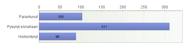 Oma työhyvinvointi Kouluarvosana: 4 = Heikko 10 = Erinomainen Kaikki vastaajat, keskiarvo 2013 2012 2011 Oma henkinen työhyvinvointi 8,1 7,9 8,1