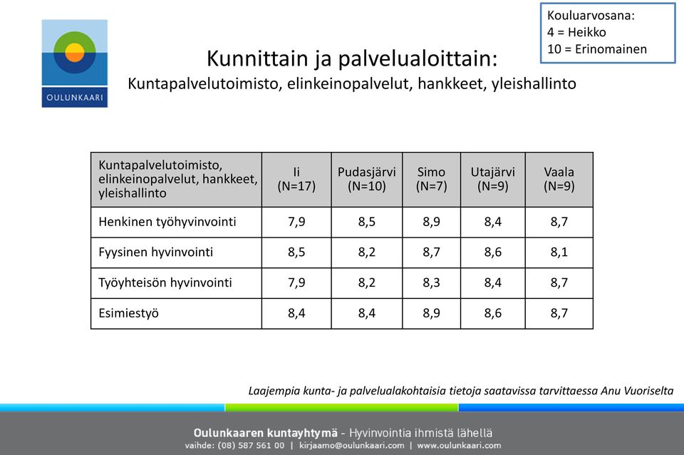 (N=9) Vaala (N=9) Henkinen työhyvinvointi 7,9 8,5 8,9 8,4 8,7 Fyysinen hyvinvointi 8,5 8,2 8,7 8,6 8,1 Työyhteisön hyvinvointi