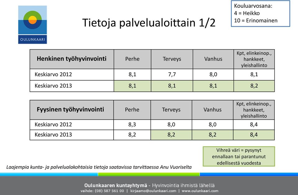, hankkeet, yleishallinto Keskiarvo 2012 8,1 7,7 8,0 8,1 Keskiarvo 2013 8,1 8,1 8,1 8,2 Fyysinen työhyvinvointi Perhe Terveys