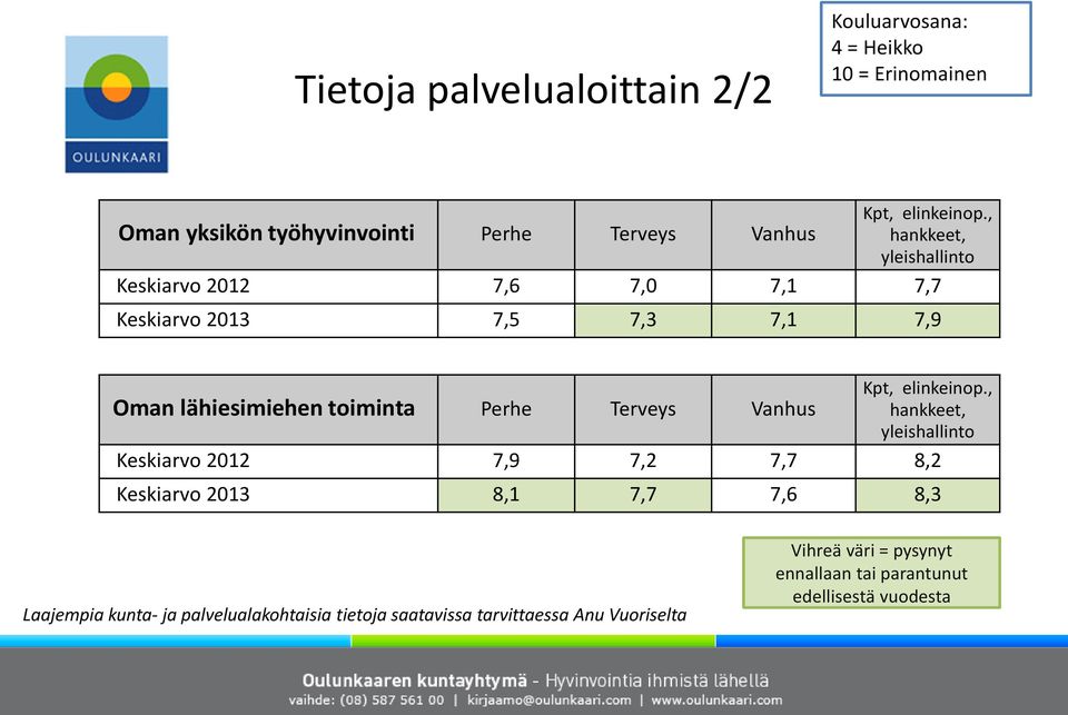 , hankkeet, yleishallinto Keskiarvo 2012 7,6 7,0 7,1 7,7 Keskiarvo 2013 7,5 7,3 7,1 7,9 Oman lähiesimiehen toiminta Perhe Terveys