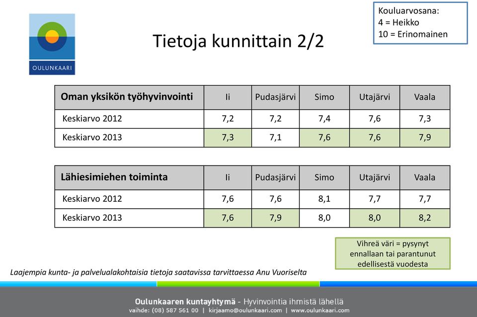 Pudasjärvi Simo Utajärvi Vaala Keskiarvo 2012 7,6 7,6 8,1 7,7 7,7 Keskiarvo 2013 7,6 7,9 8,0 8,0 8,2 Laajempia kunta-