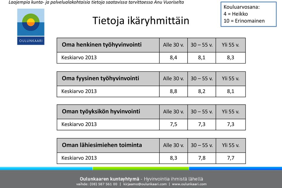 Keskiarvo 2013 8,4 8,1 8,3 Oma fyysinen työhyvinvointi Alle 30 v. 30 55 v. Yli 55 v.