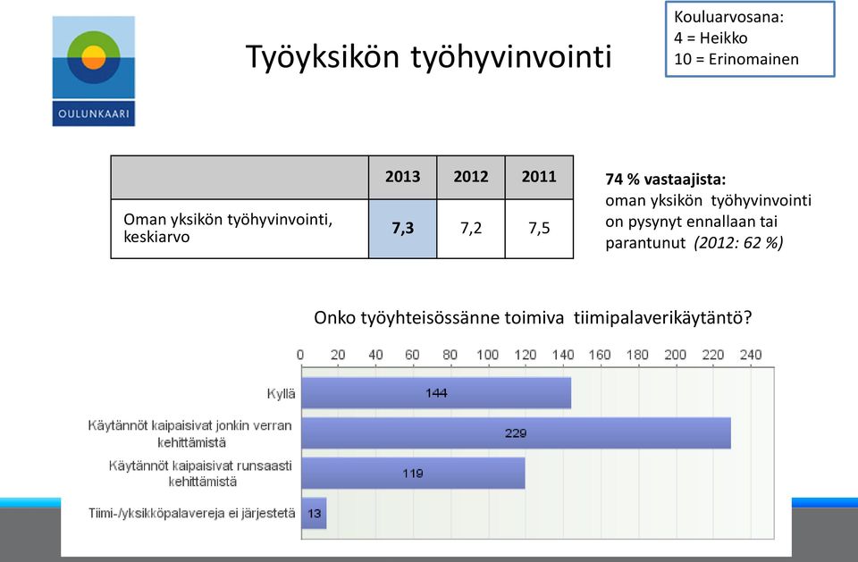 vastaajista: oman yksikön työhyvinvointi on pysynyt ennallaan tai