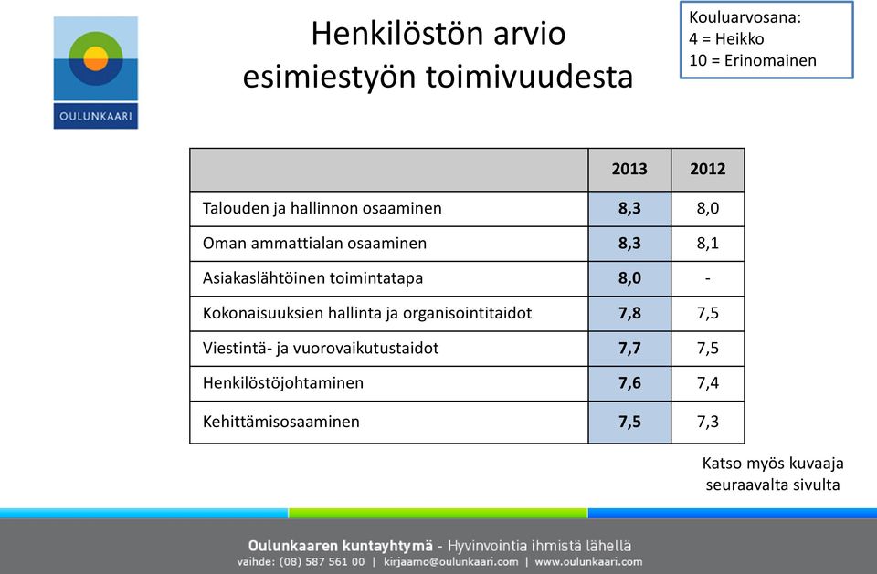 toimintatapa 8,0 - Kokonaisuuksien hallinta ja organisointitaidot 7,8 7,5 Viestintä- ja