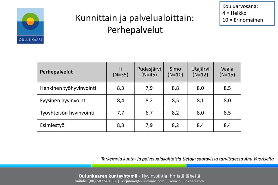 8,0 8,5 Fyysinen hyvinvointi 8,4 8,2 8,5 8,1 8,0 Työyhteisön hyvinvointi 7,7 6,7 8,2 8,0 8,5 Esimiestyö