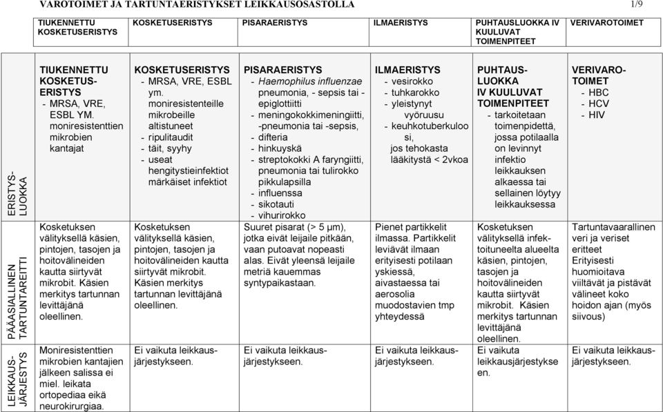 Käsien merkitys tartunnan levittäjänä oleellinen. Moniresistenttien mikrobien kantajien jälkeen salissa ei miel. leikata ortopediaa eikä neurokirurgiaa. - MRSA, VRE, ESBL ym.