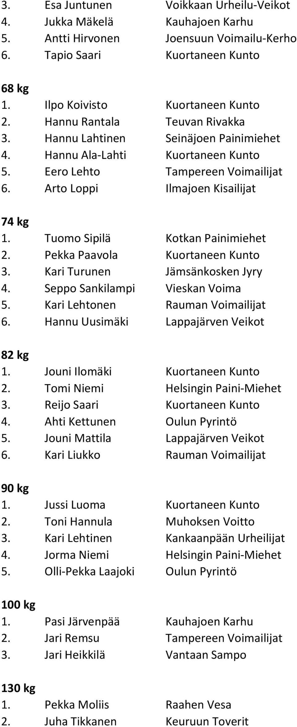 Tuomo Sipilä Kotkan Painimiehet 2. Pekka Paavola Kuortaneen Kunto 3. Kari Turunen Jämsänkosken Jyry 4. Seppo Sankilampi Vieskan Voima 5. Kari Lehtonen Rauman Voimailijat 6.