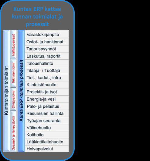 Kuntax ERP on ratkaisu Julkisen sektorin toiminnanohjaukseen - KuntaPron pilvipalveluissa on 23 000 käyttäjää Kuntax ERP toiminnanohjausjärjestelmän avulla voidaan ennustaa, suunnitella, ohjata ja