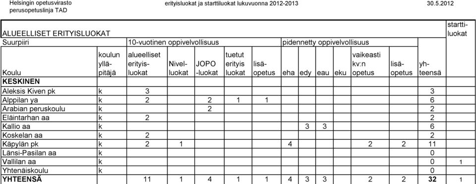 peruskoulu k 2 2 Eläintarhan aa k 2 2 Kallio aa k 3 3 6 Koskelan aa k 2 2