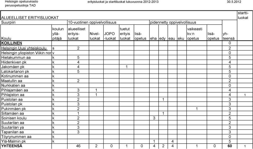 Jakomäen pk k 4 1 5 Latokartanon pk k 5 5 Kotinummen aa k 0 Maatullin aa k 2 2 Nurkkatien aa k 0 Pihlajamäen aa k 3 1 4 Pihlajiston aa k 3 1 4