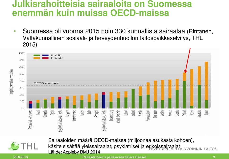 THL 2015) Sairaaloiden määrä OECD-maissa (miljoonaa asukasta kohden), käsite sisältää yleissairaalat,