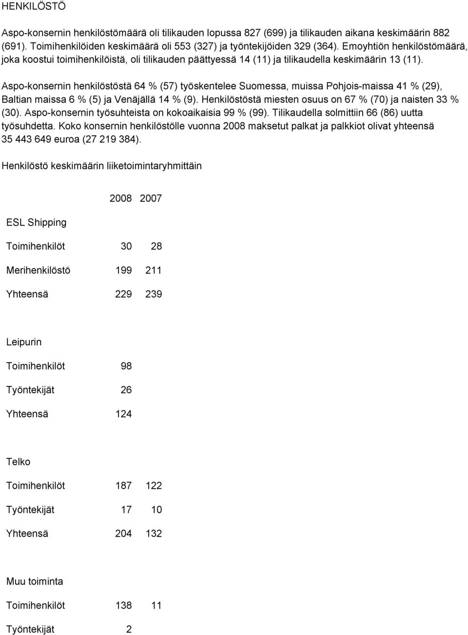 Aspo-konsernin henkilöstöstä 64 % (57) työskentelee Suomessa, muissa Pohjois-maissa 41 % (29), Baltian maissa 6 % (5) ja Venäjällä 14 % (9).