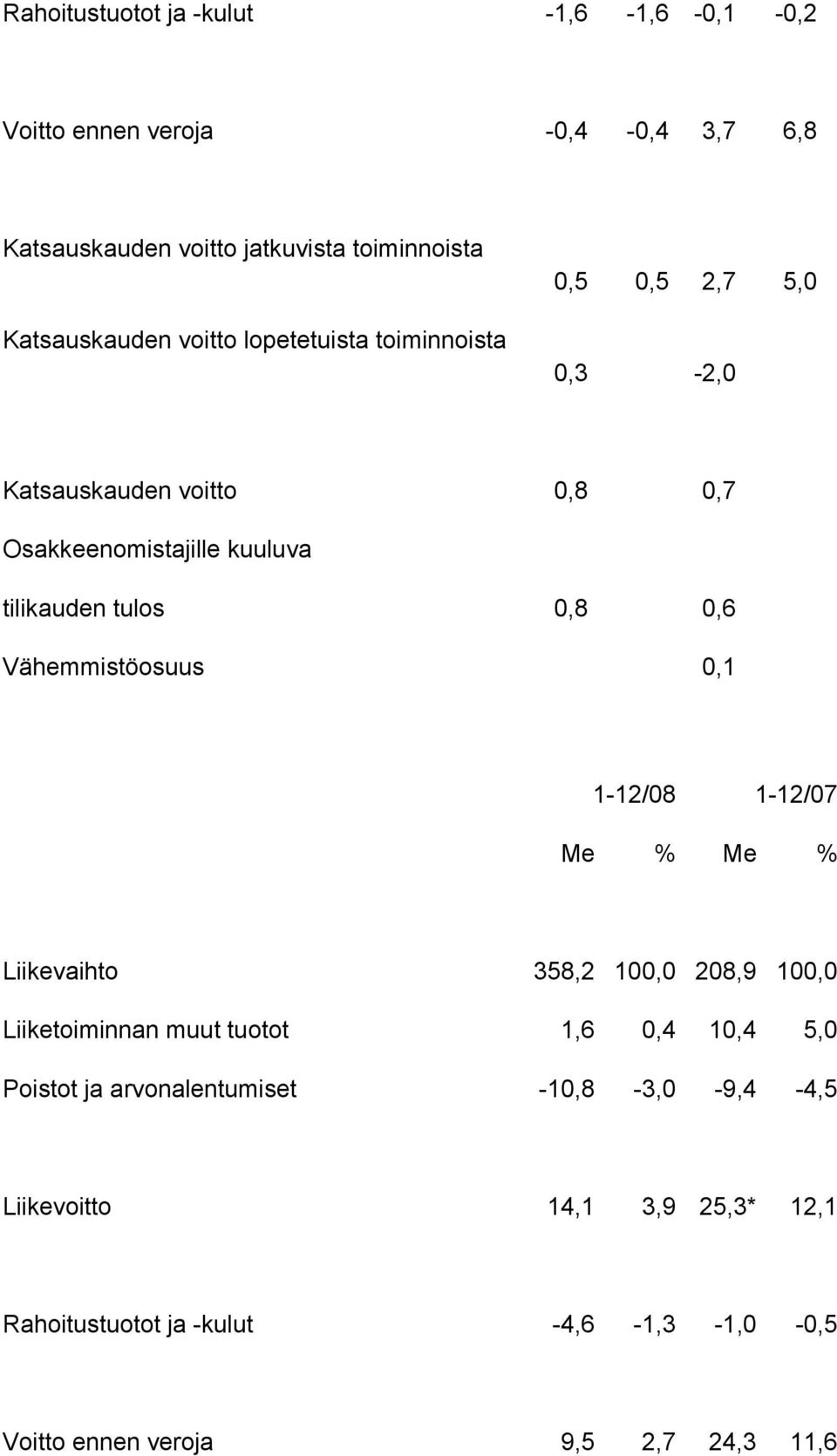 Vähemmistöosuus 0,1 1-12/08 1-12/07 Me % Me % Liikevaihto 358,2 100,0 208,9 100,0 Liiketoiminnan muut tuotot 1,6 0,4 10,4 5,0 Poistot ja