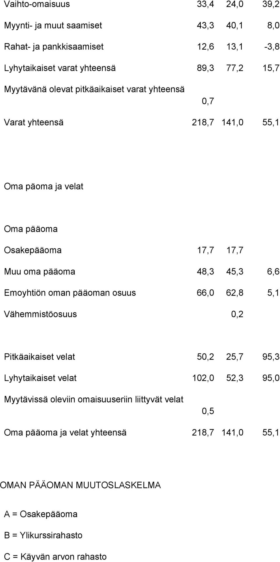 6,6 Emoyhtiön oman pääoman osuus 66,0 62,8 5,1 Vähemmistöosuus 0,2 Pitkäaikaiset velat 50,2 25,7 95,3 Lyhytaikaiset velat 102,0 52,3 95,0 Myytävissä oleviin