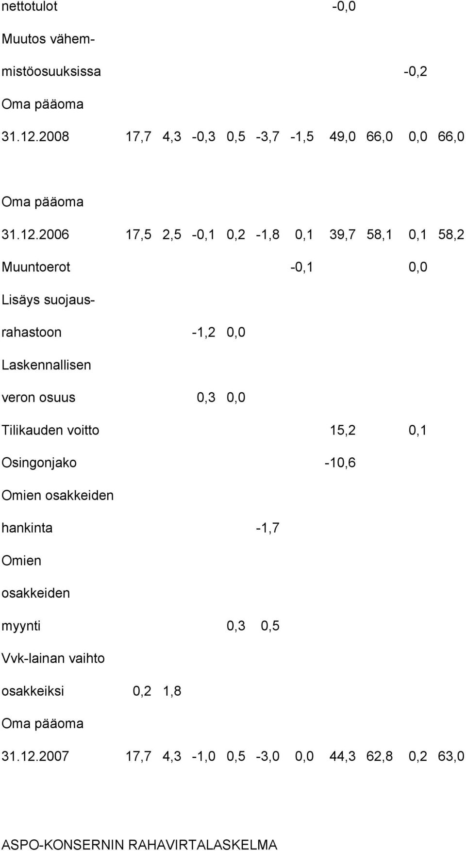 2006 17,5 2,5-0,1 0,2-1,8 0,1 39,7 58,1 0,1 58,2 Muuntoerot -0,1 0,0 Lisäys suojausrahastoon -1,2 0,0 Laskennallisen veron