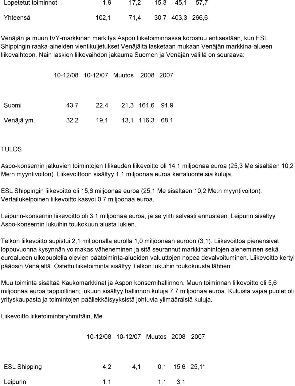 Näin laskien liikevaihdon jakauma Suomen ja Venäjän välillä on seuraava: 10-12/08 10-12/07 Muutos 2008 2007 Suomi 43,7 22,4 21,3 161,6 91,9 Venäjä ym.