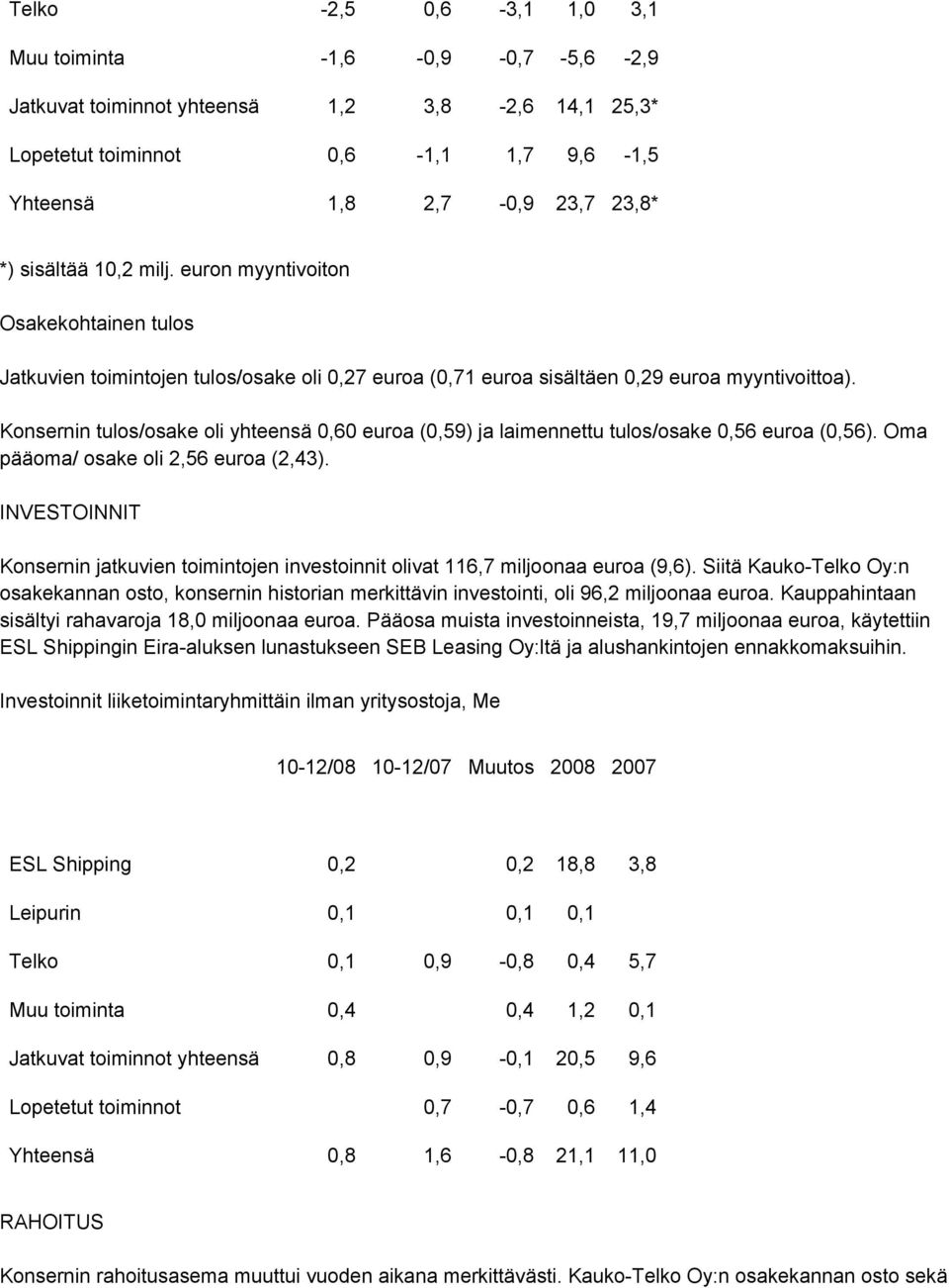 Konsernin tulos/osake oli yhteensä 0,60 euroa (0,59) ja laimennettu tulos/osake 0,56 euroa (0,56). Oma pääoma/ osake oli 2,56 euroa (2,43).