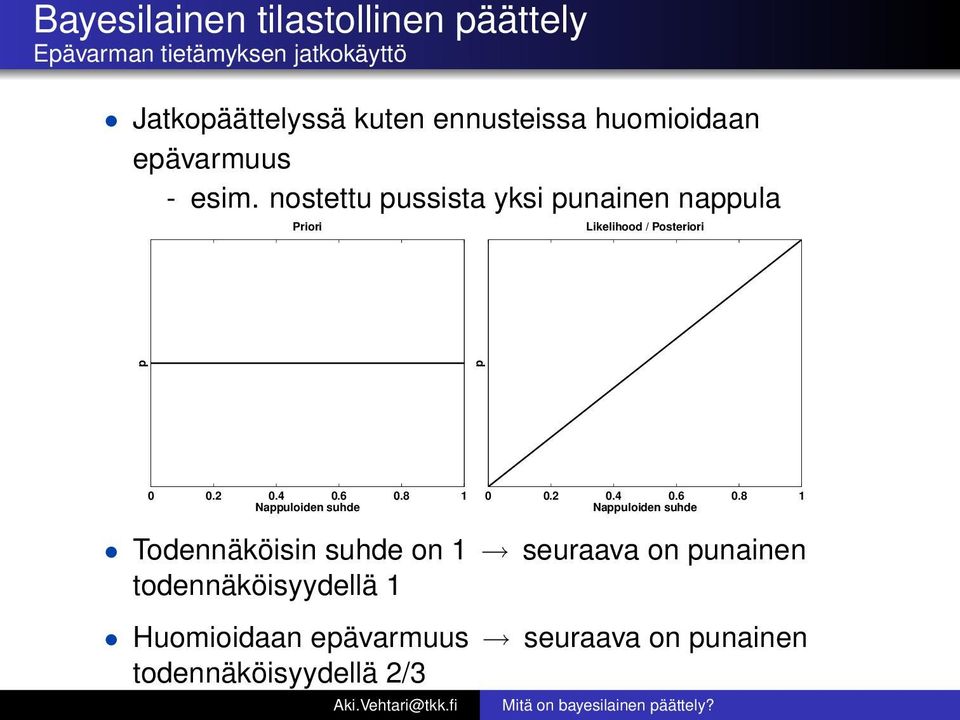 nostettu pussista yksi punainen nappula Priori Likelihood / Posteriori p p 0 0.2 0.4 0.6 0.