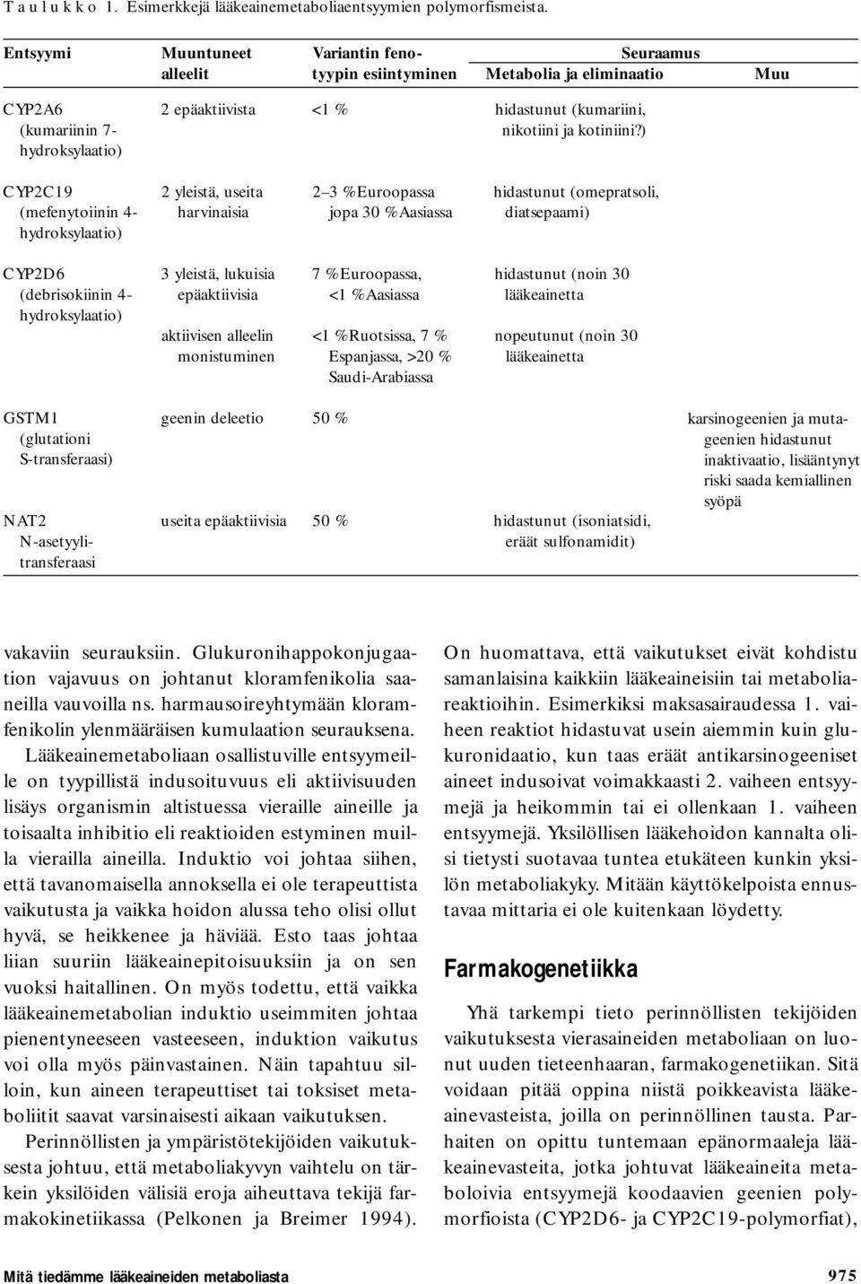 ) hydroksylaatio) CYP2C19 2 yleistä, useita 2 3 % Euroopassa hidastunut (omepratsoli, (mefenytoiinin 4- harvinaisia jopa 30 % Aasiassa diatsepaami) hydroksylaatio) CYP2D6 3 yleistä, lukuisia 7 %