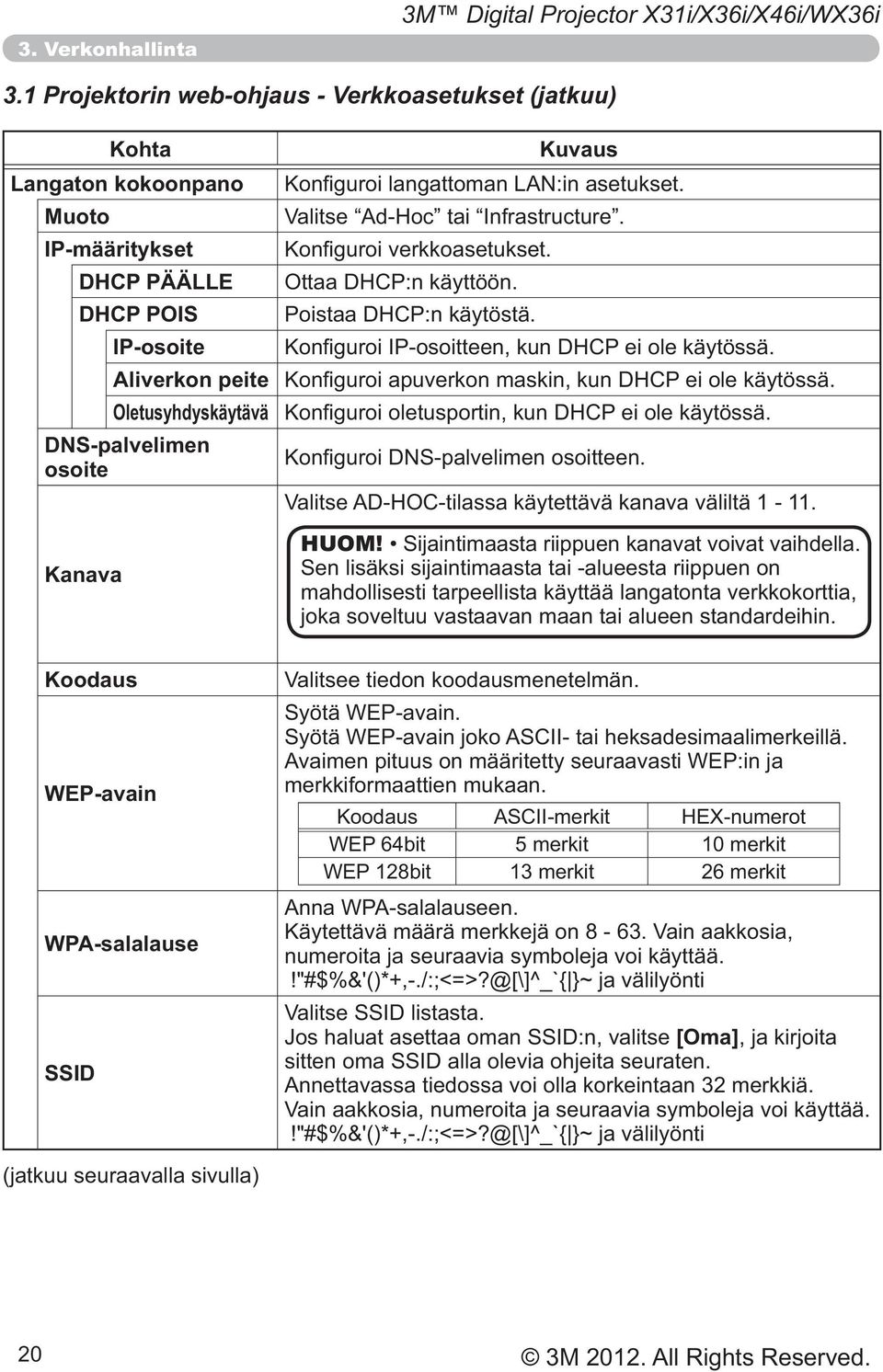 DHCP PÄÄLLE DHCP POIS IP-osoite Oletusyhdyskäytävä osoite Kanava HUOM!