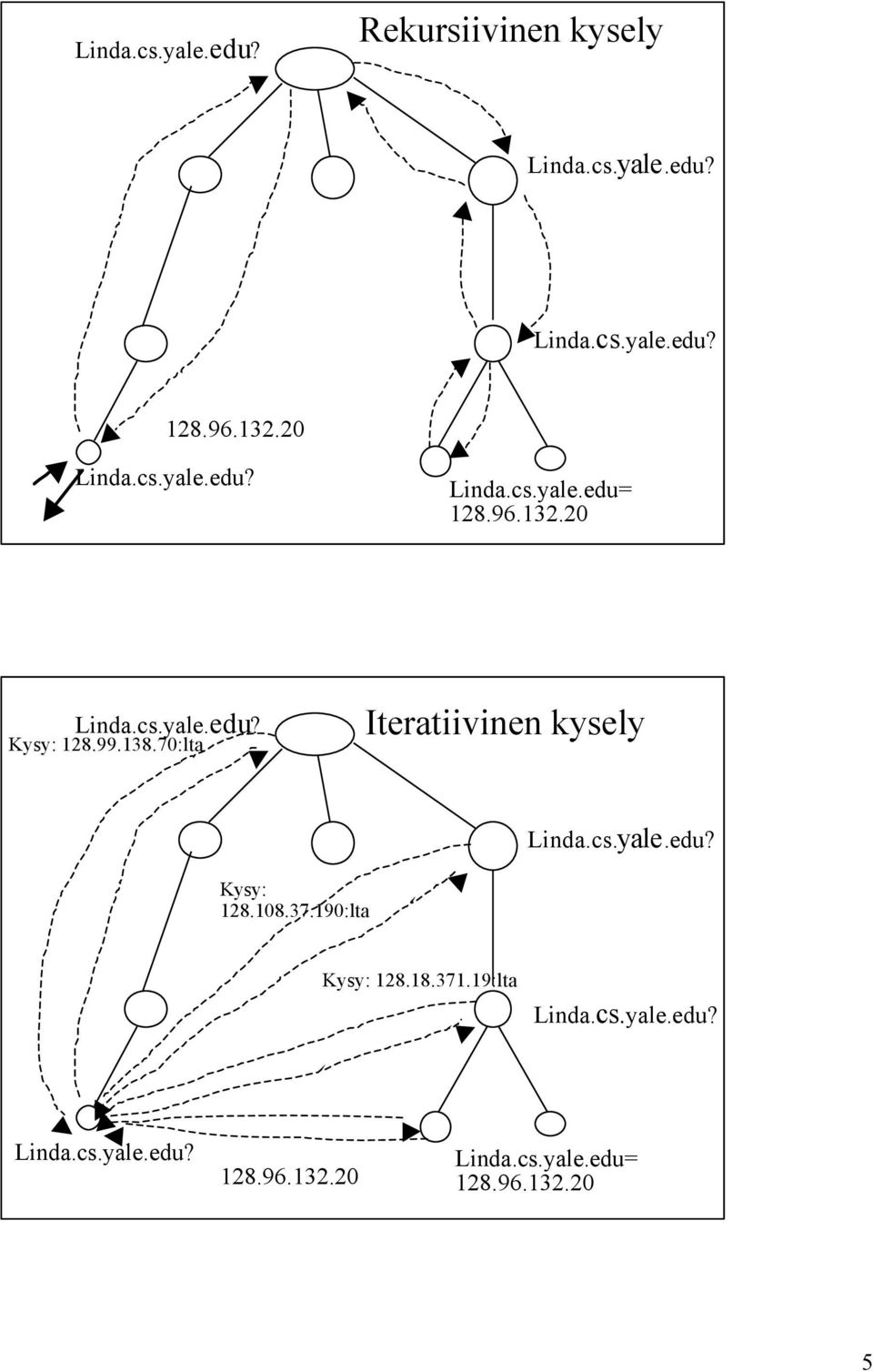 70:lta Iteratiivinen kysely Linda.cs.yale.edu? Kysy: 128.108.37.190:lta Kysy: 128.18.371.