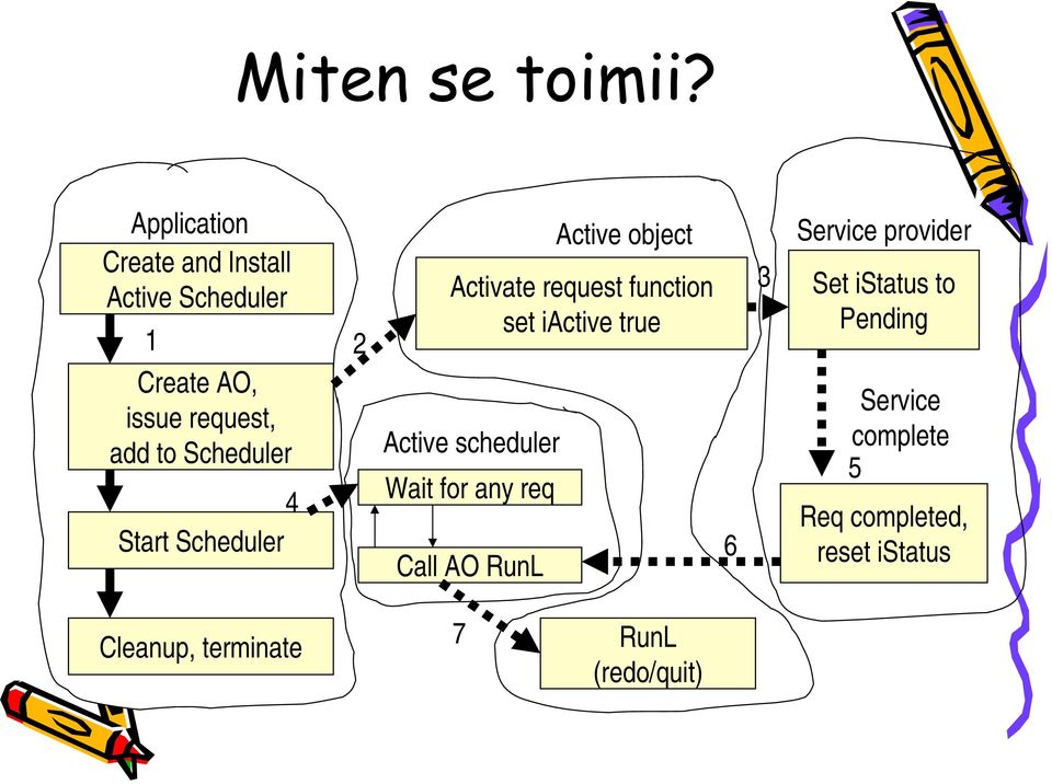 Scheduler 4 Start Scheduler Active scheduler Wait for any req Call AO RunL Active object