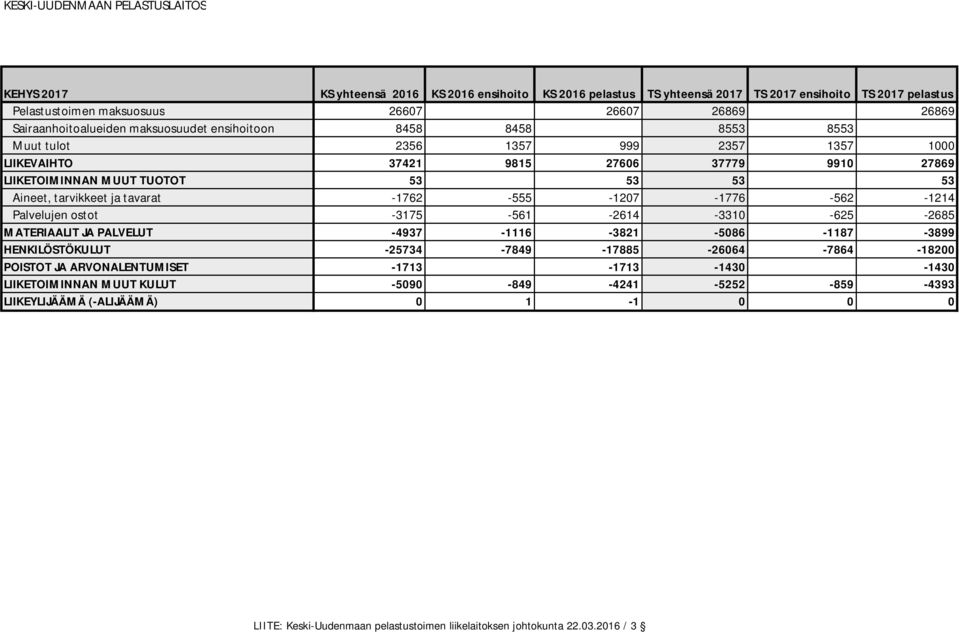 tarvikkeet ja tavarat -1762-555 -1207-1776 -562-1214 Palvelujen ostot -3175-561 -2614-3310 -625-2685 MATERIAALIT JA PALVELUT -4937-1116 -3821-5086 -1187-3899 HENKILÖSTÖKULUT -25734-7849 -17885-26064