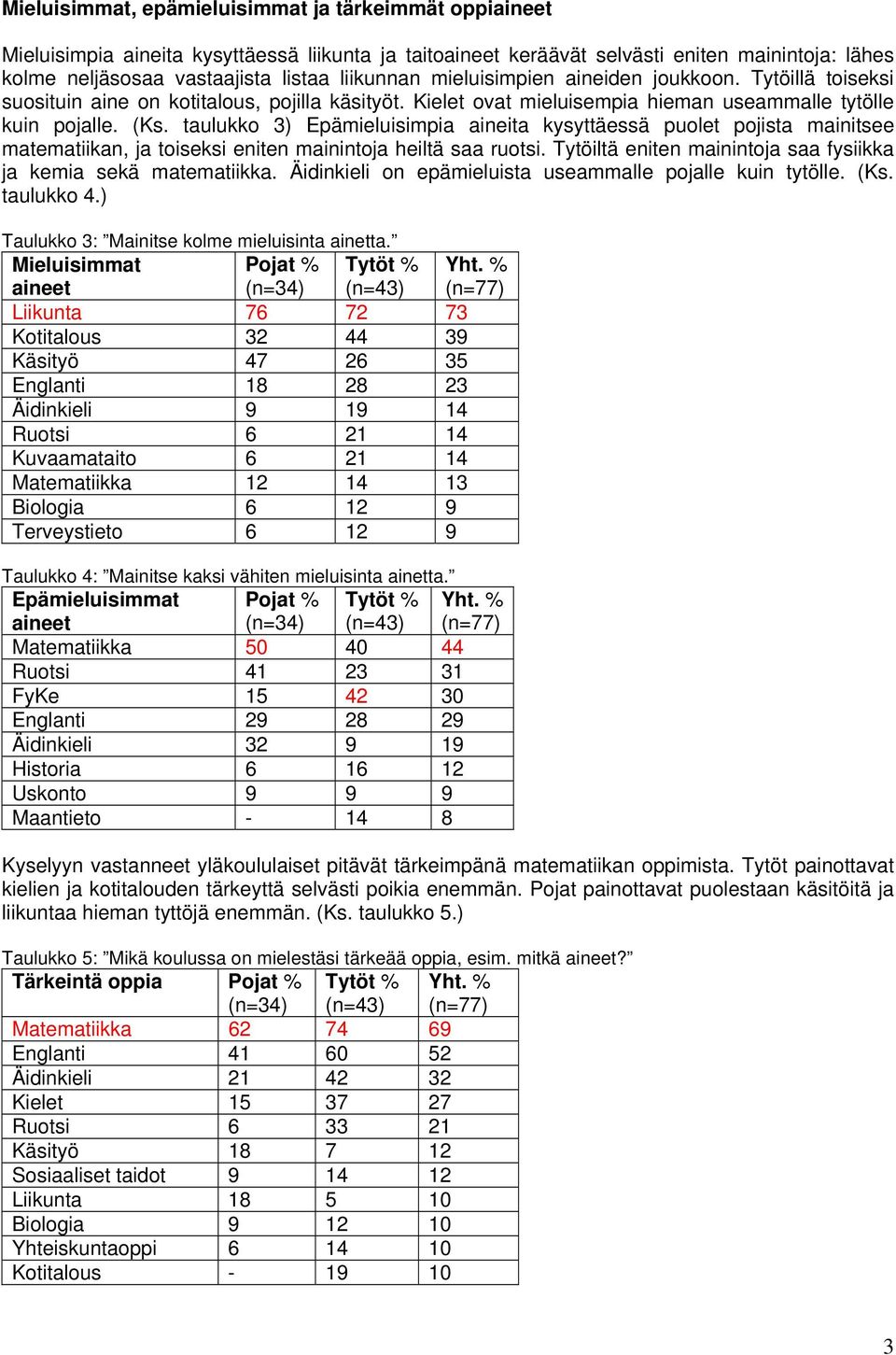 taulukko 3) Epämieluisimpia aineita kysyttäessä puolet pojista mainitsee matematiikan, ja toiseksi eniten mainintoja heiltä saa ruotsi.