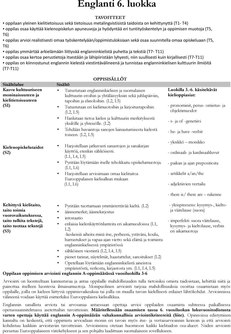 oppimisen muotoja (T5, T6) oppilas arvioi realistisesti omaa työskentelyään/oppimistuloksiaan sekä osaa suunnitella omaa opiskeluaan (T5, T6) oppilas ymmärtää arkielämään liittyvää englanninkielistä