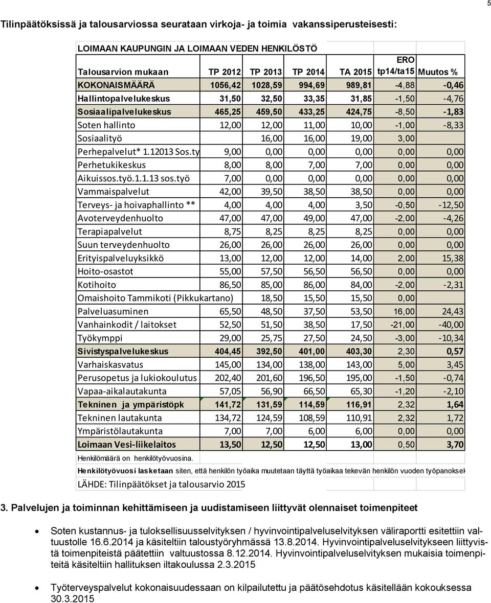 1, -1, -8,33 Sosiaalityö 16, 16, 19, 3, Perhepalvelut* 1.1213 Sos.ty 9,,,,,, Perhetukikeskus 8, 8, 7, 7,,, Aikuissos.työ.1.1.13 sos.