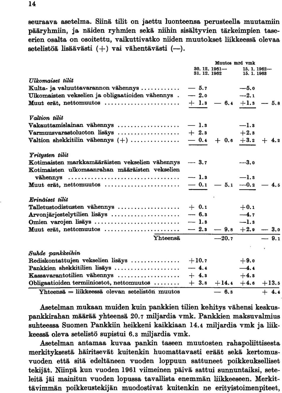 olevaa setelistöä lisäävästi (+) vai vähentävästi (-). Ulkomaiset tilit Kulta ja valuuttavarannon vähennys.... Ulkomaisten vekselien ja obligaatioiden vähennys. Muut erät, nettomuutos.