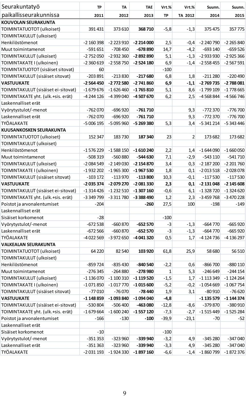 paikallisseurakunnissa 2011 2012 2013 TP TA 2012 2014 2015 KOUVOLAN SEURAKUNTA TOIMINTATUOTOT (ulkoiset) 391 431 373 610 368 710 5,8 1,3 375 475 357 775 TOIMINTAKULUT (ulkoiset) Henkilöstömenot 2 160