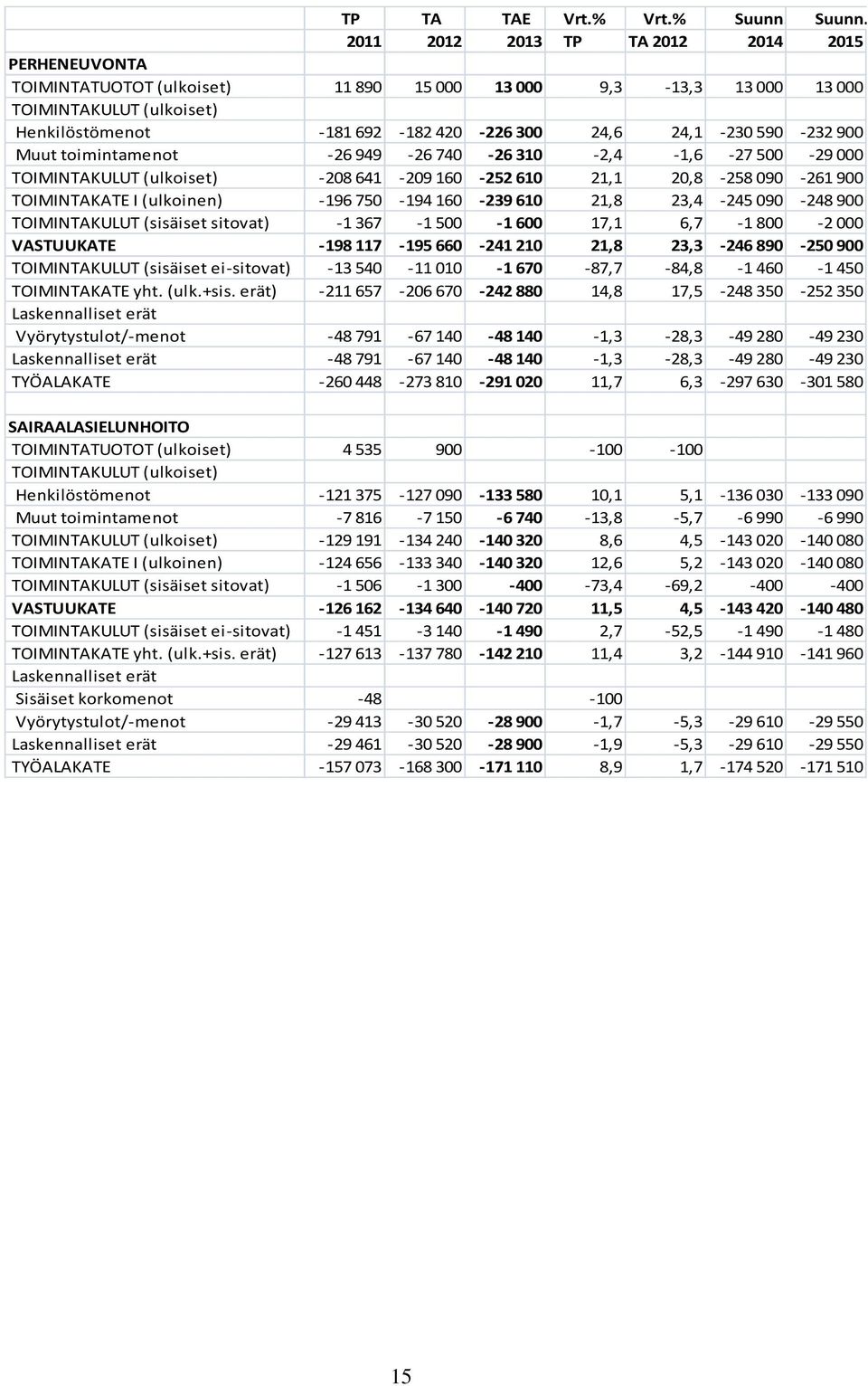 2011 2012 2013 TP TA 2012 2014 2015 PERHENEUVONTA TOIMINTATUOTOT (ulkoiset) 11 890 15 000 13 000 9,3 13,3 13 000 13 000 TOIMINTAKULUT (ulkoiset) Henkilöstömenot 181 692 182 420 226 300 24,6 24,1 230