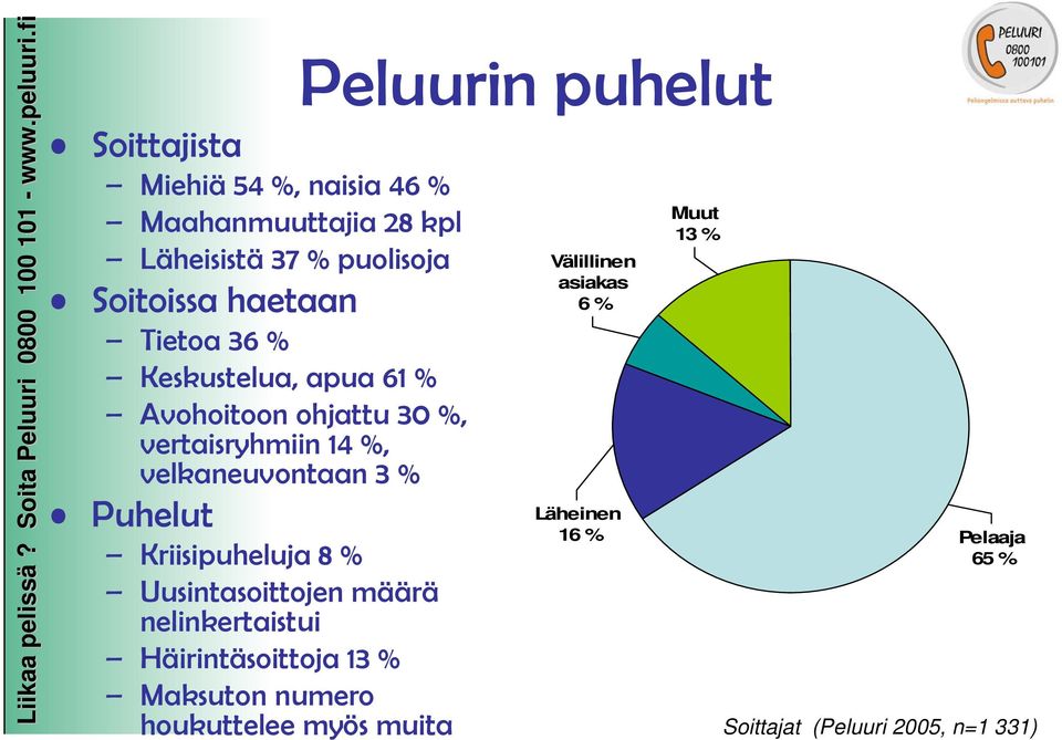 Kriisipuheluja 8 % Uusintasoittojen määrä nelinkertaistui Häirintäsoittoja 13 % Maksuton numero houkuttelee