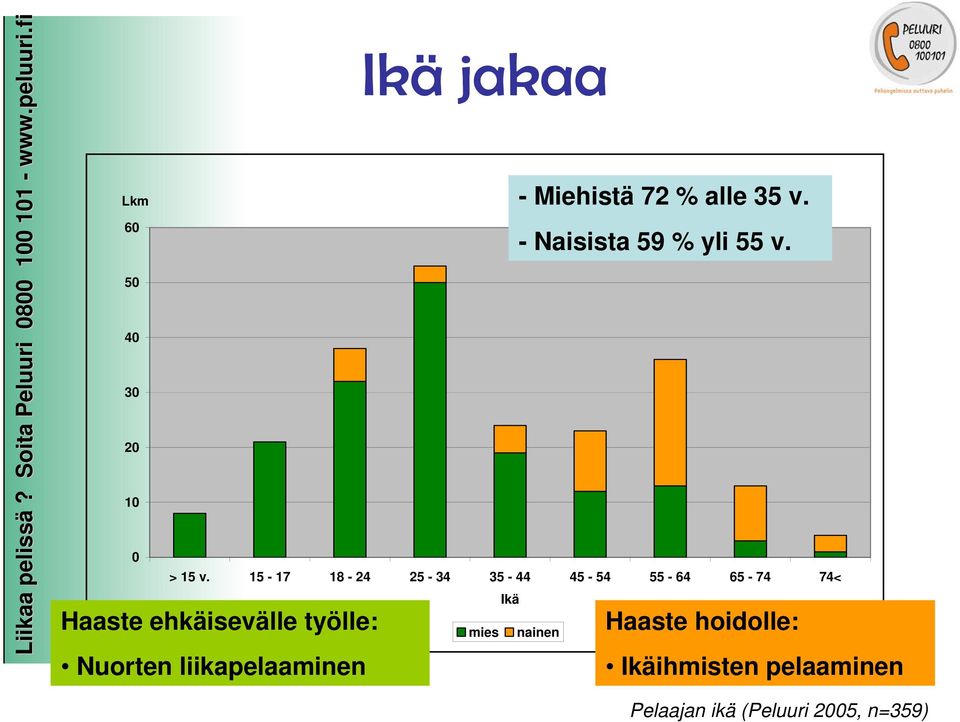 työlle: Nuorten liikapelaaminen Ikä mies nainen - Miehistä 72 % alle