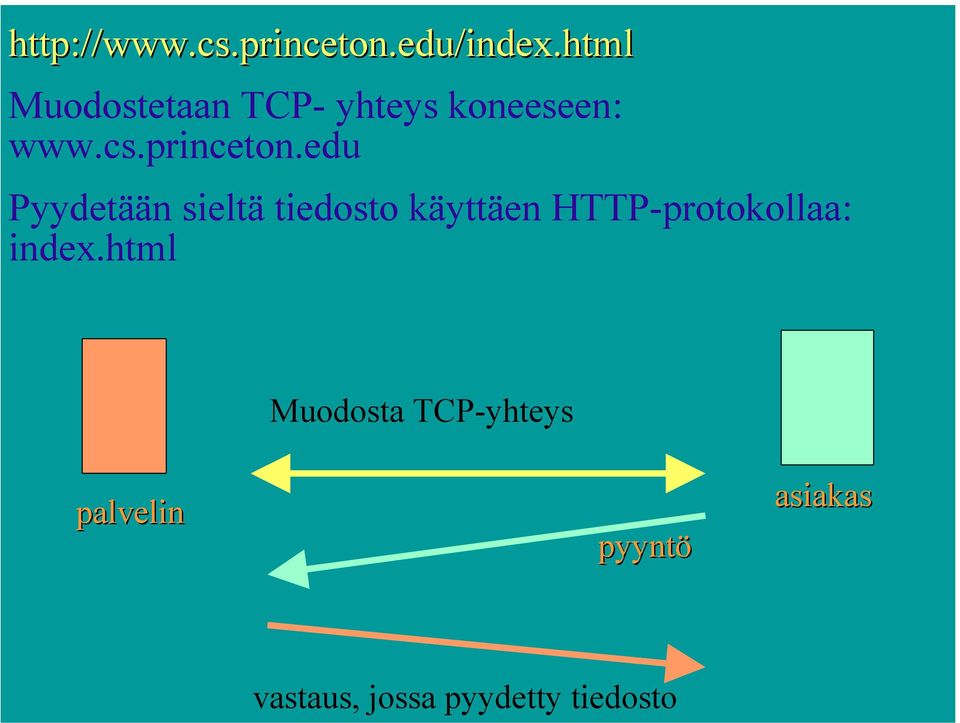 edu Pyydetään sieltä tiedosto käyttäen HTTP-protokollaa: