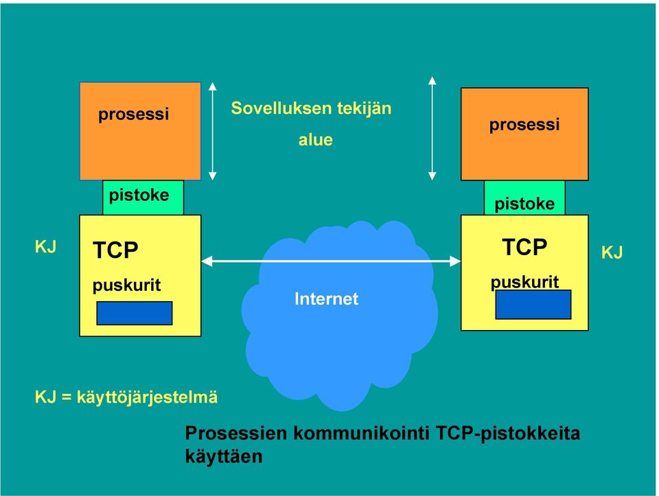 Internet puskurit KJ = käyttöjärjestelmä