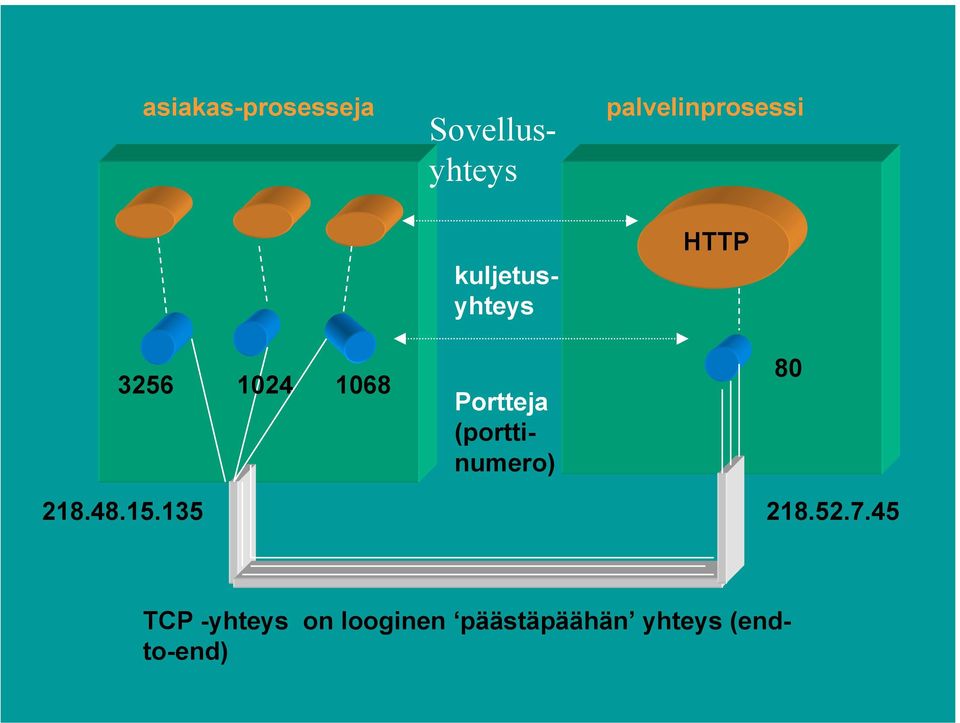 Sovellusyhteys Portteja (porttinumero)