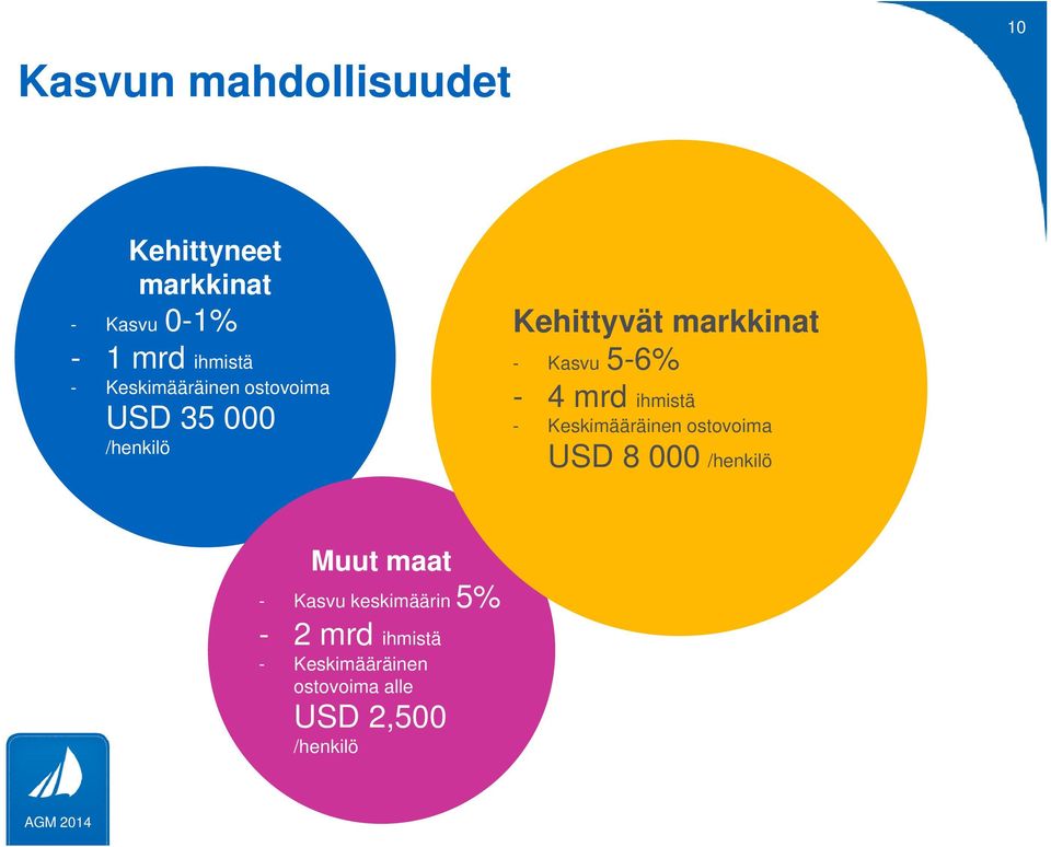 ihmistä USD 35 000 - Keskimääräinen ostovoima /henkilö USD 8 000 /henkilö Muut