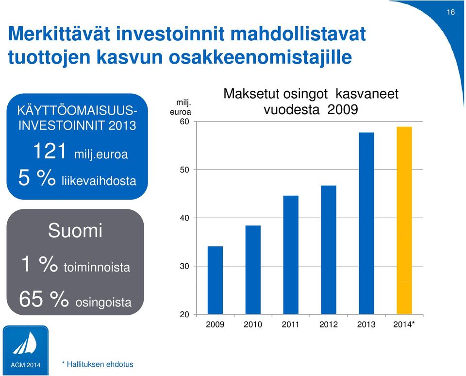 euroa 60 50 Maksetut osingot kasvaneet vuodesta 2009 Suomi 40 1 %