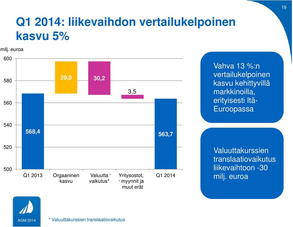 500 Q1 2013 Orgaaninen kasvu Valuutta - vaikutus* Yritysostot, - - myynnit ja - muut erät Q1 2014