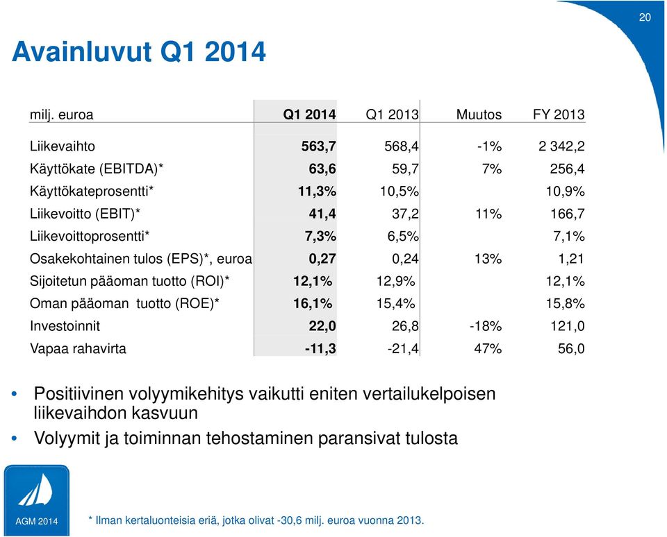 41,4 37,2 11% 166,7 Liikevoittoprosentti* 7,3% 6,5% 7,1% Osakekohtainen tulos (EPS)*, euroa 0,27 0,24 13% 1,21 Sijoitetun pääoman tuotto (ROI)* 12,1% 12,9% 12,1% Oman