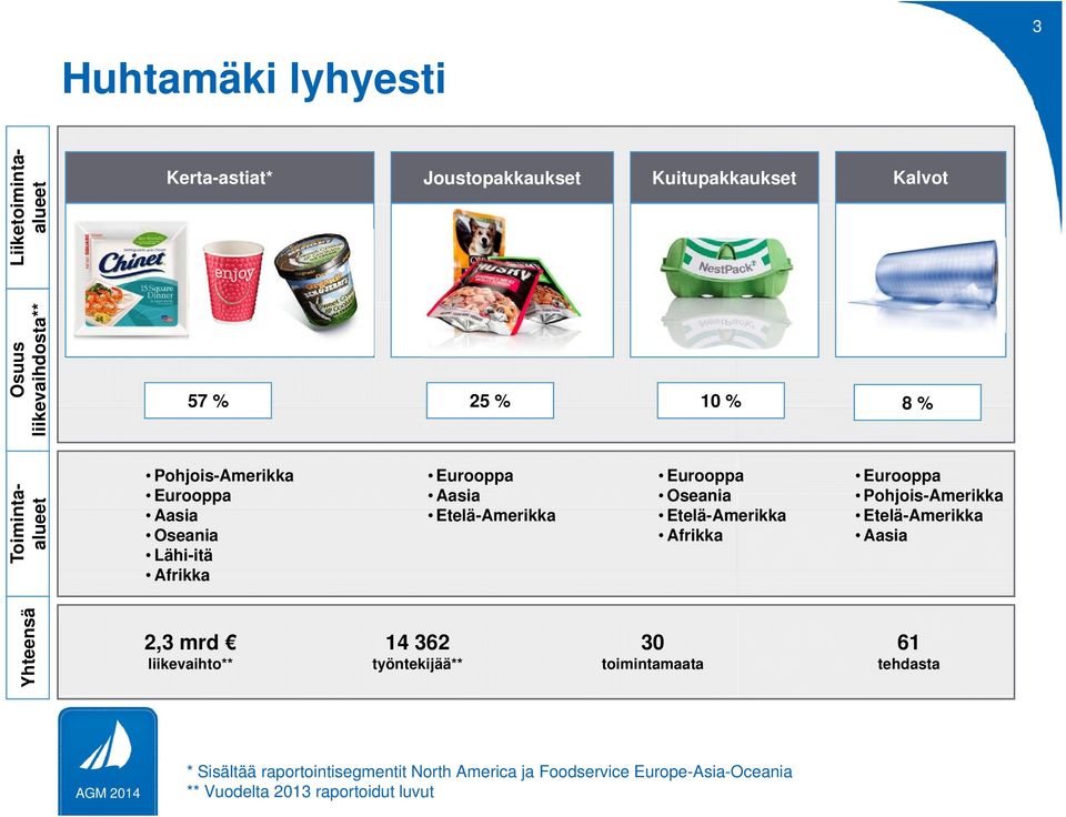 Etelä-Amerikka Afrikka Eurooppa Pohjois-Amerikka Etelä-Amerikka Aasia Yhteensä 2,3 mrd liikevaihto** 14 362 työntekijää** 30